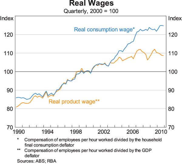 Graph 5: Real Wages