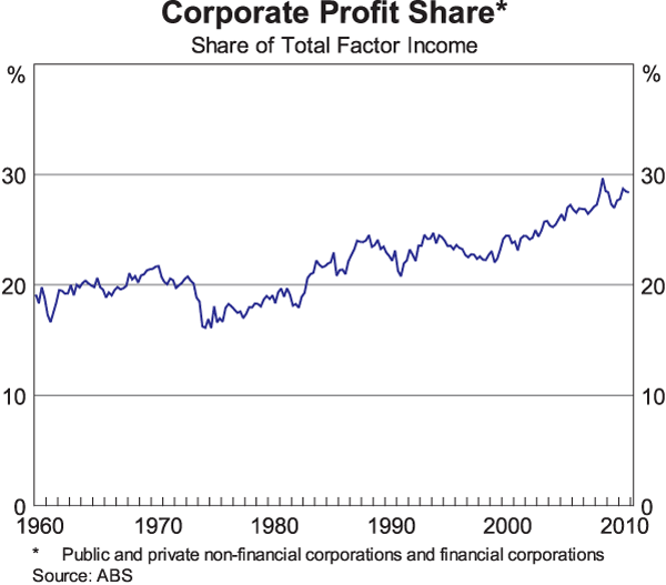 Graph 6: Corporate Profit Share