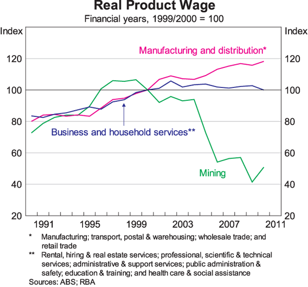 Graph 7: Real Product Wage