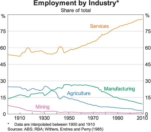 Graph 8: Employment by Industry