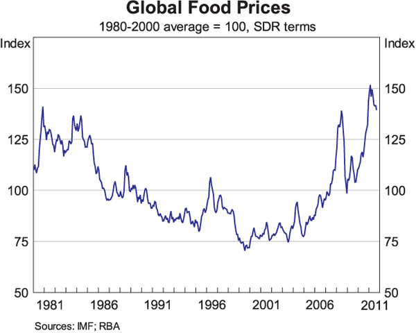 Graph 1: Global Food Prices