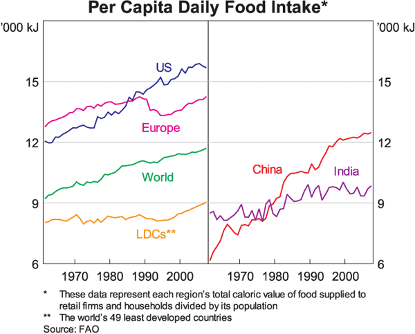 Graph 2: Per Capita Daily Food Intake