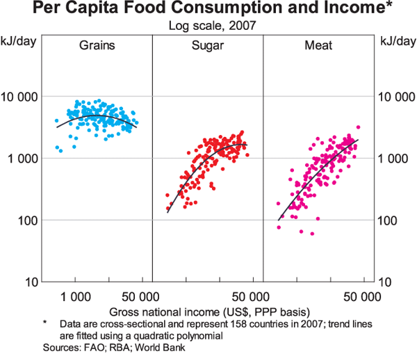 Graph 3: Per Capita Food Consumption and Income