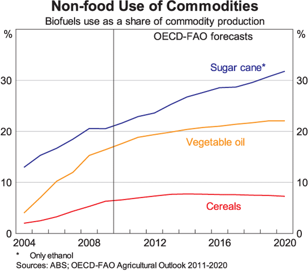 Graph 4: Non-food Use of Commodities