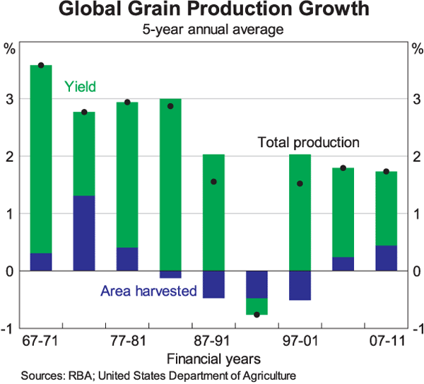 Graph 5: Global Grain Production Growth