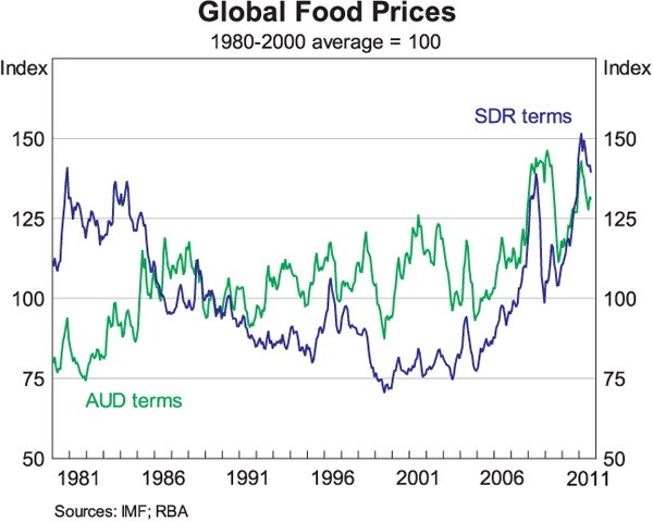 Graph 6: Global Food Prices