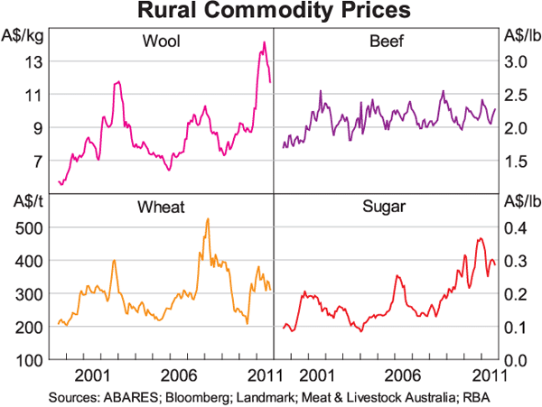 Graph 7: Rural Commodity Prices