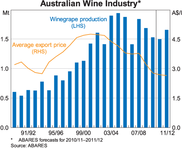 Graph 8: Australian Wine Industry