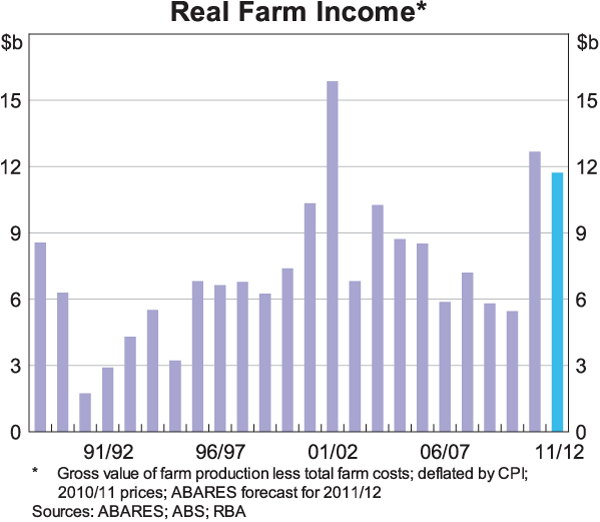 Graph 9: Real Farm Income