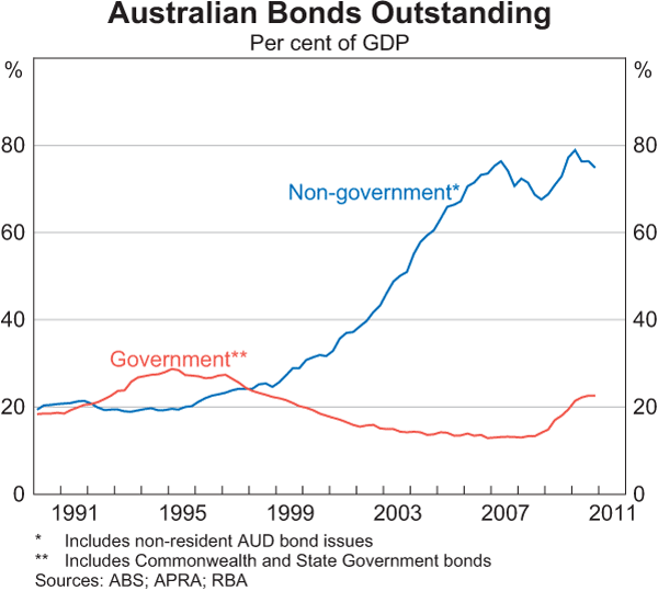 Graph 1: Australian Bonds Outstanding