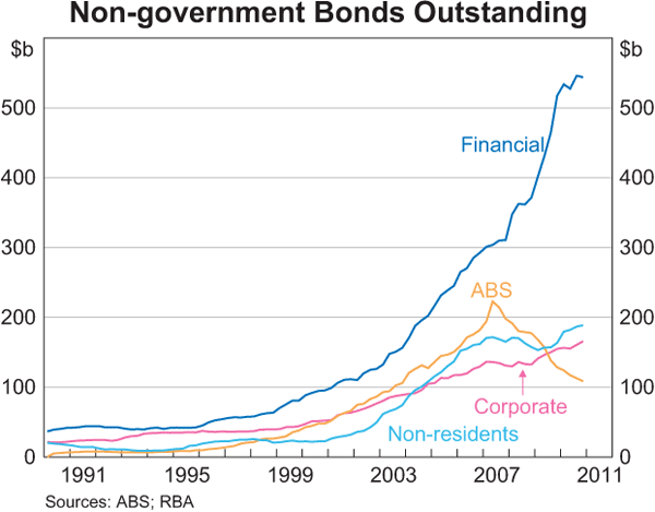 Graph 2: Non-government Bonds Outstanding