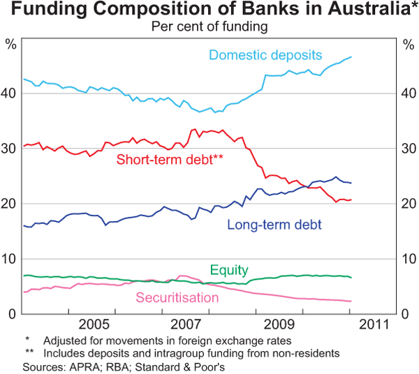 Graph 4: Funding Composition of Banks in Australia