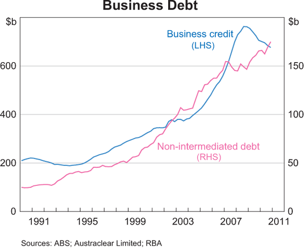 Graph 6: Business Debt