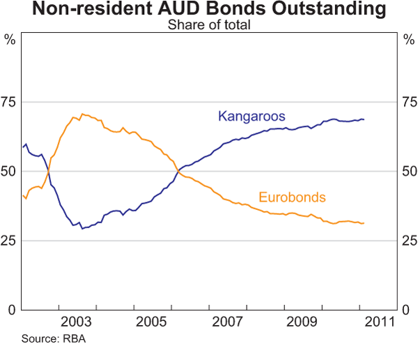 Graph 7: Non-resident AUD Bonds Outstanding