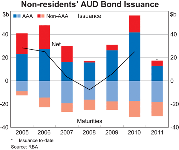 Graph 8: Non-residents' AUD Bond Issuance