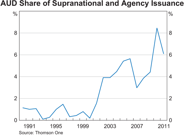 Graph 9: AUD Share of Supranational and Agency Issuance