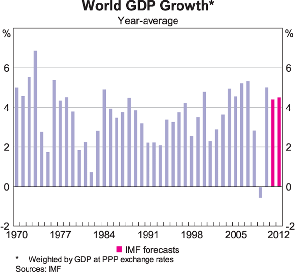 Graph 1: World GDP Growth