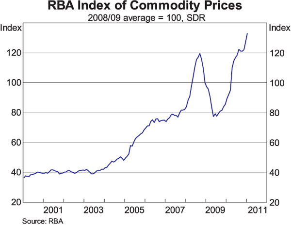 Graph 2: RBA Index of Commodity Prices