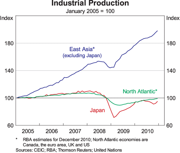 Graph 3: Industrial Production
