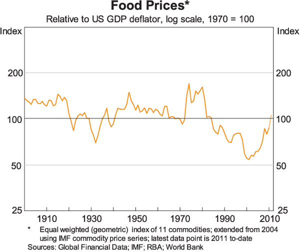 Graph 4: Food Prices