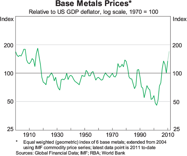 Graph 5: Base Metal Prices