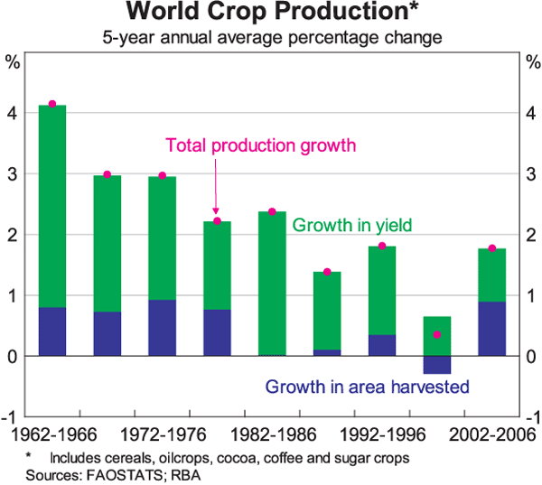 Graph 7: World Crop Production