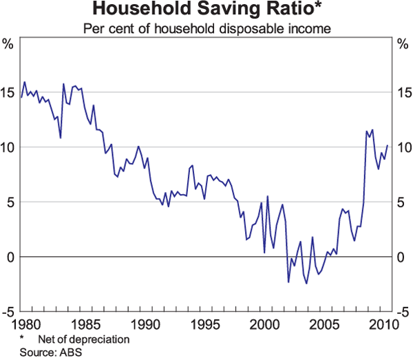 Graph 8: Household Saving Ratio