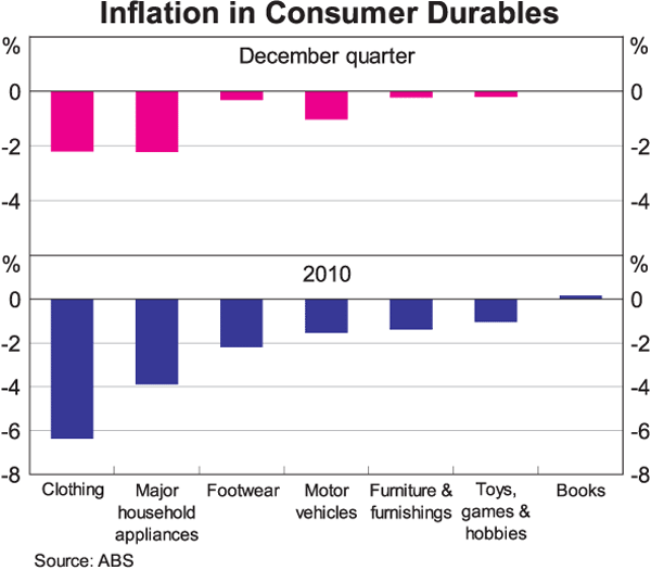 Graph 13: Inflation in Consumer Durables