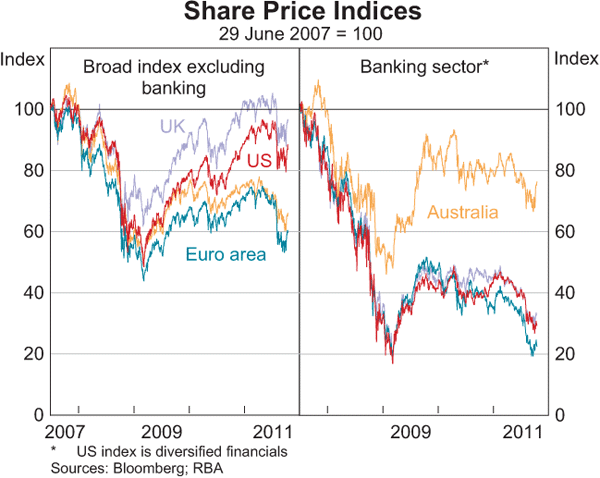 Graph 1: Share Price indices