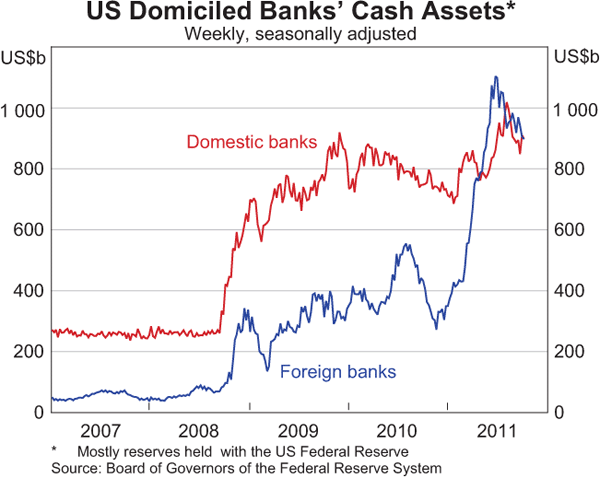 Graph 10: US Domiciled Banks' Cash Assets