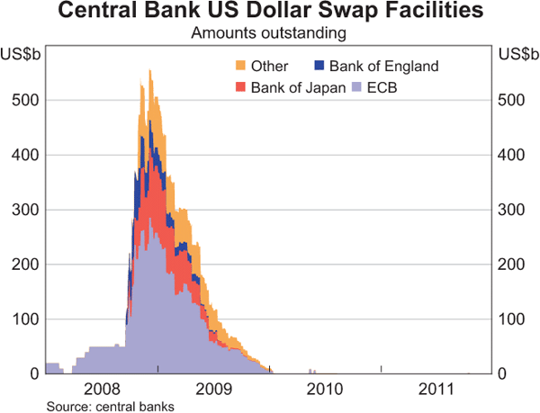 Graph 11: Central Bank US Dollar Swap Facilities