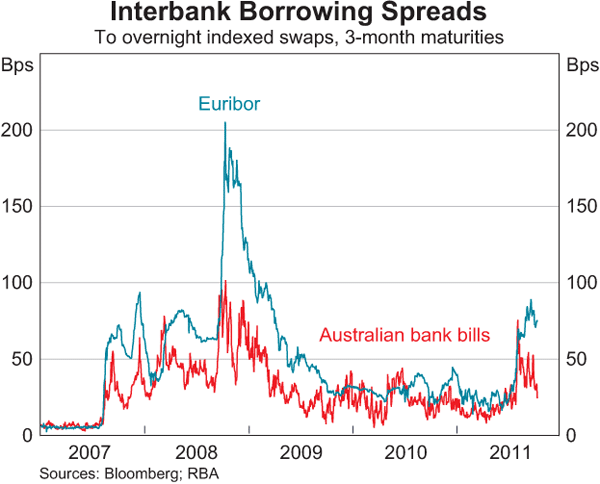 Graph 2: Interbank Borrowing Spreads