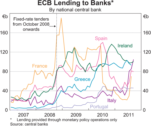 Graph 3: ECB Lending to Banks