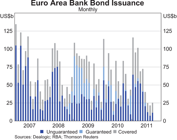 Graph 5: Euro Area Bank Bond Issuance