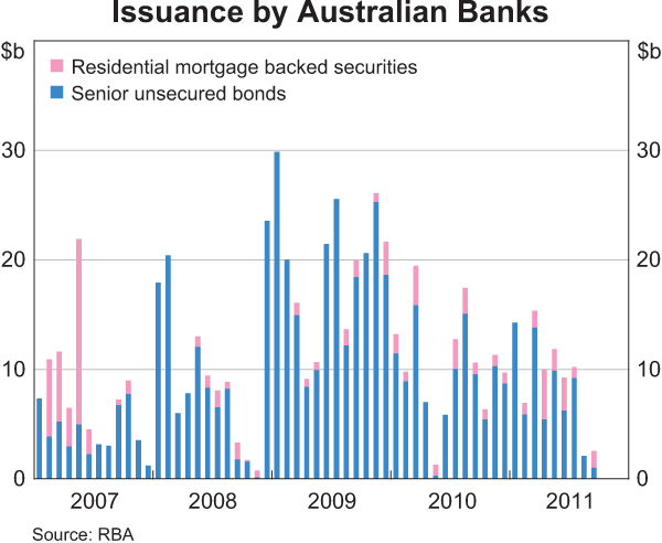 Graph 6: Issuance by Australian Banks