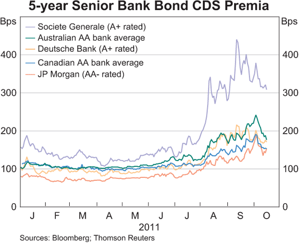 Graph 7: 5-year Senior Bank Bond CDS Premia