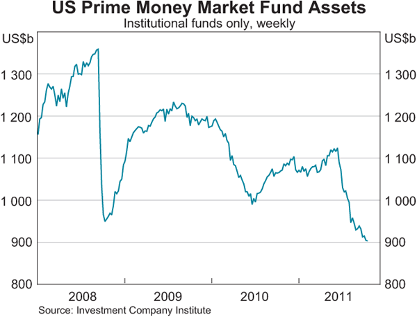 Graph 8: US Prime Money Market Fund Assets