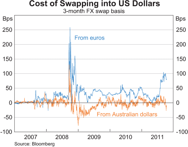 Graph 9: Cost of Swapping into US Dollars