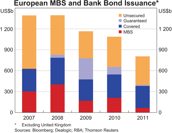 Graph 2: European MBS and Bank Bond Issuance