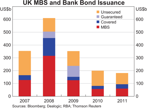 Graph 3: UK MBS and Bank Bond Issuance