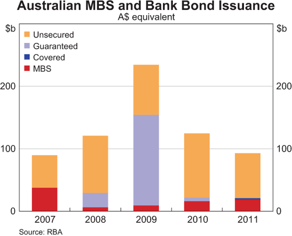 Graph 4: Australian MBS and Bank Bond Issuance