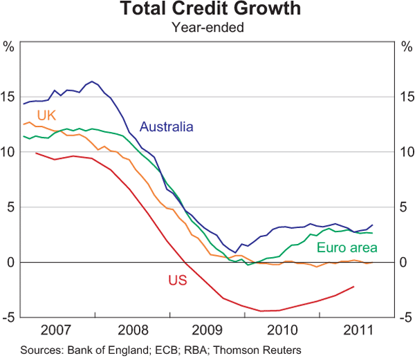 Graph 5: Total Credit Growth