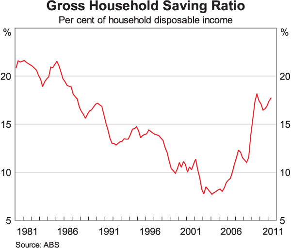 Graph 1: Gross Household Saving Ratio