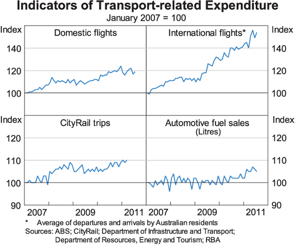 Graph 11: Indicators of Transport-related Expenditure