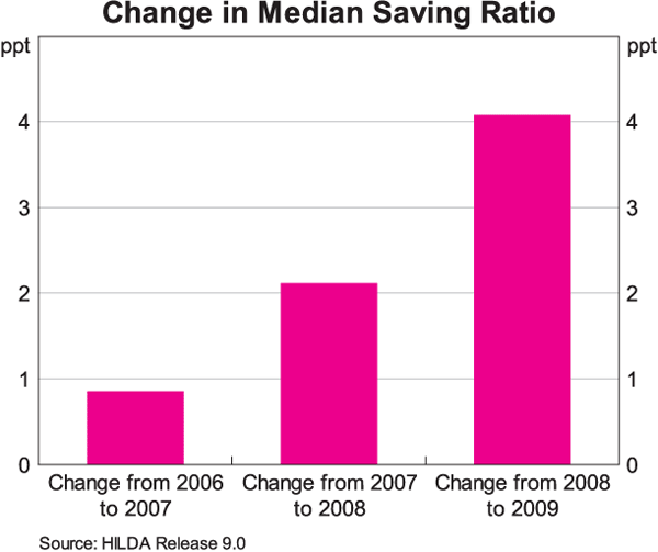 Graph 2: Change in Median Saving Ratio
