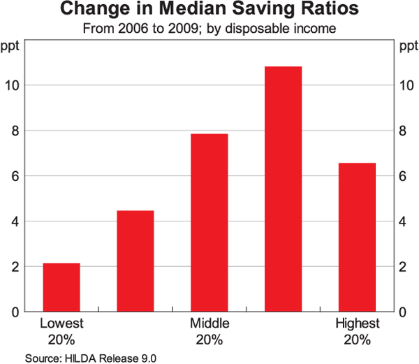 Graph 3: Change in Median Saving Ratios from 2006 to 2009; by disposable income