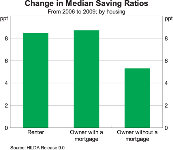 Graph 4: Change in Median Saving Ratios from 2006 to 2009; by housing