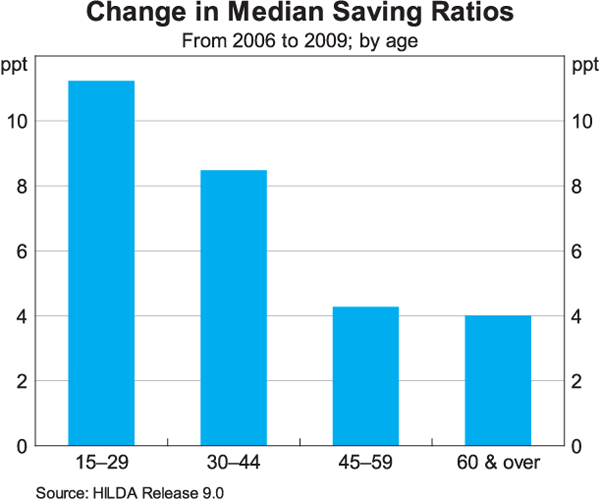Graph 5: Change in Median Saving Ratios from 2006 to 2009; by age