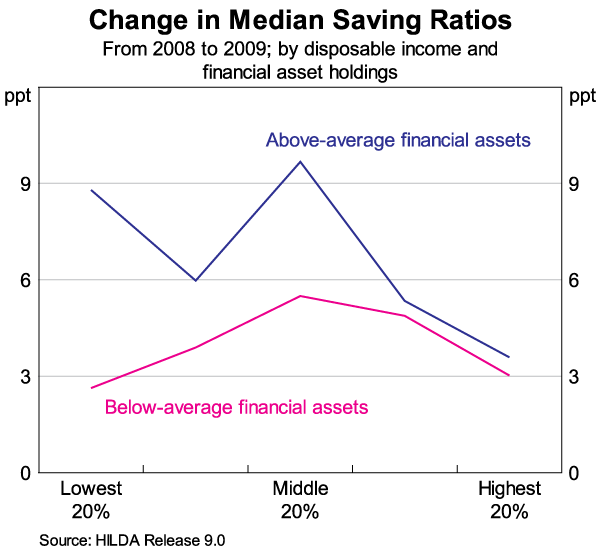 Graph 6: Change in Median Savings Ratios from 2008 to 2009; by disposable income and financial asset holdings