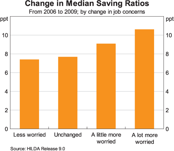 Graph 7: Change in Median Savings Ratios from 2006 to 2009; by change in job concerns